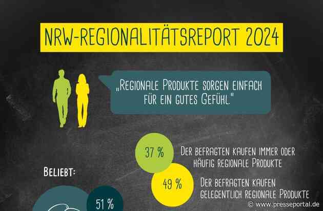 NRW-Regionalitätsreport 2024: Lebensmittel von Landwirten aus der Region weiter sehr beliebt