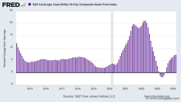US home prices up 7.4% in a year, says Case-Shiller’s 20-city index