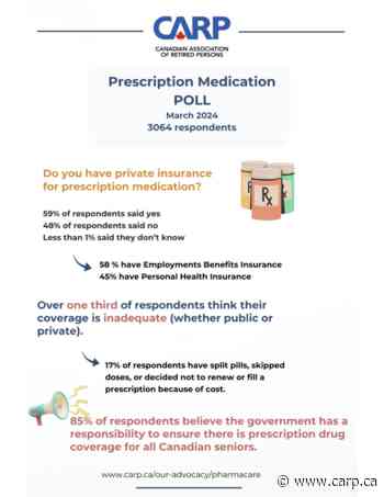 Prescription Medication Poll