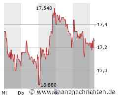 Minimale Kursveränderung bei SAF Holland-Aktie (17,26 €)