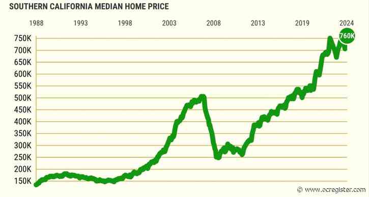 Southern California home prices hit record $760,000 with sales at 19-month high