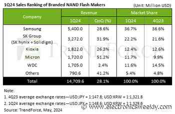 NAND revenues rising; Q2 prices to grow 10%
