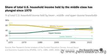 The State of the American Middle Class