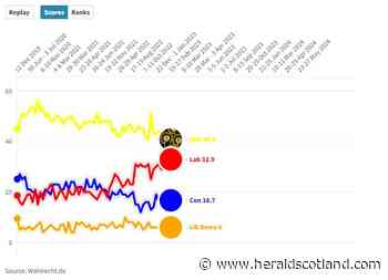 The SNP slump: charting a party's decline since 2019