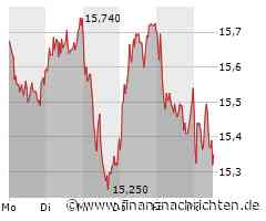 Commerzbank-Aktie: War es das mit dem Höhensturm?