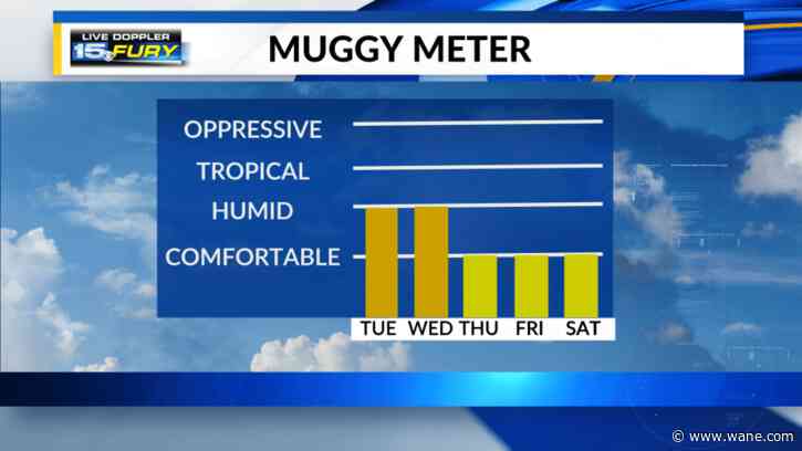 Summertime heat returns with uncomfortable humidity