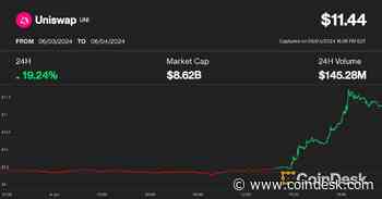 Uniswap, Starknet, BNB Lead Altcoin Gains as Bitcoin Hits $71K
