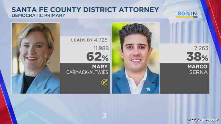 Carmack-Altwies takes wide lead in Santa Fe District Attorney race