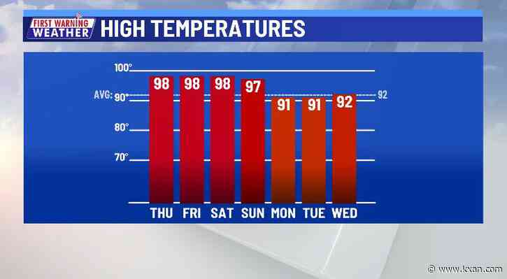 Heat returns Thursday for four days