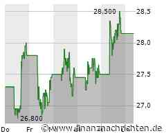 Aktienmarkt: Kurs der Aktie von JDcom im Minus (13,625 €)