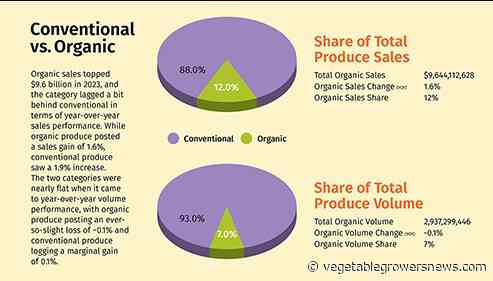 Organic produce sales expand in 2023