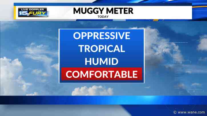 Gusty winds bring dropping humidity levels today