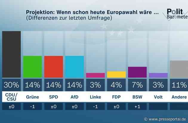 ZDF-Politbarometer Extra Europa Juni 2024 / Union klar stärkste Partei – Rennen um Platz zwei noch offen/Relativ hohes Interesse an der Europawahl