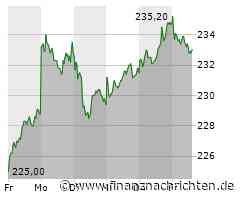 Hannover Rück-Aktie leicht im Minus (233,00 €)