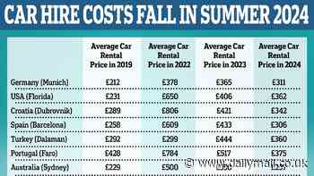Car hire costs this summer fall to almost pre-pandemic prices as rental firms replenish vehicle fleets following Covid shortage