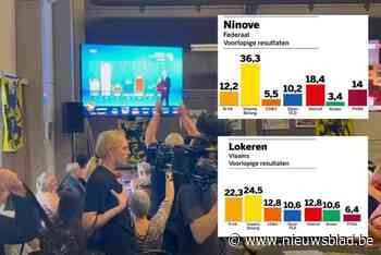 LIVE OOST-VLAANDEREN. LIVE. Vlaams Belang haalt 36 procent in Ninove - Open VLD verliest bijna 10 procent in Lokeren volgens eerste resultaten