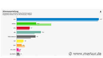 EU-Wahl im Landkreis Erding: AfD zweitstärkste Kraft, Grüne verlieren