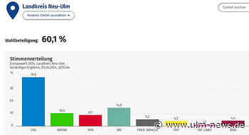 CSU und AfD bei Europawahl vorn im Landkreis Neu-Ulm