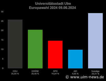 CDU und Grüne bei Eurowahl in Ulm über 20 Prozent - Afd bleibt einstellig