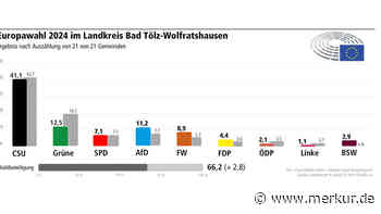 Bad Tölz-Wolfratshausen: CSU bleibt stärkste Kraft, Grüne verlieren deutlich