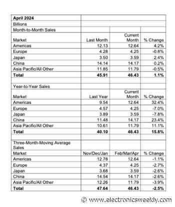 April semi sales up 15.8% y-o-y, says SIA