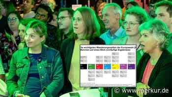 Wählerwanderung in München: An wen die Grünen vor allem einbüßen