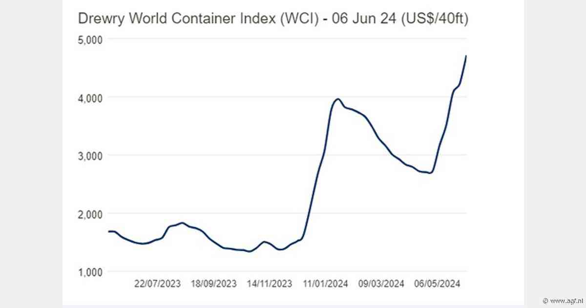 World Container Index steeg deze week naar $4.716 voor 40ft container