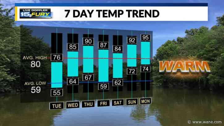 Comfortable with more sunshine Tuesday