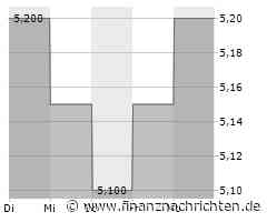 Aktie von Power Assets kann Vortagsniveau nicht halten (5,125 €)