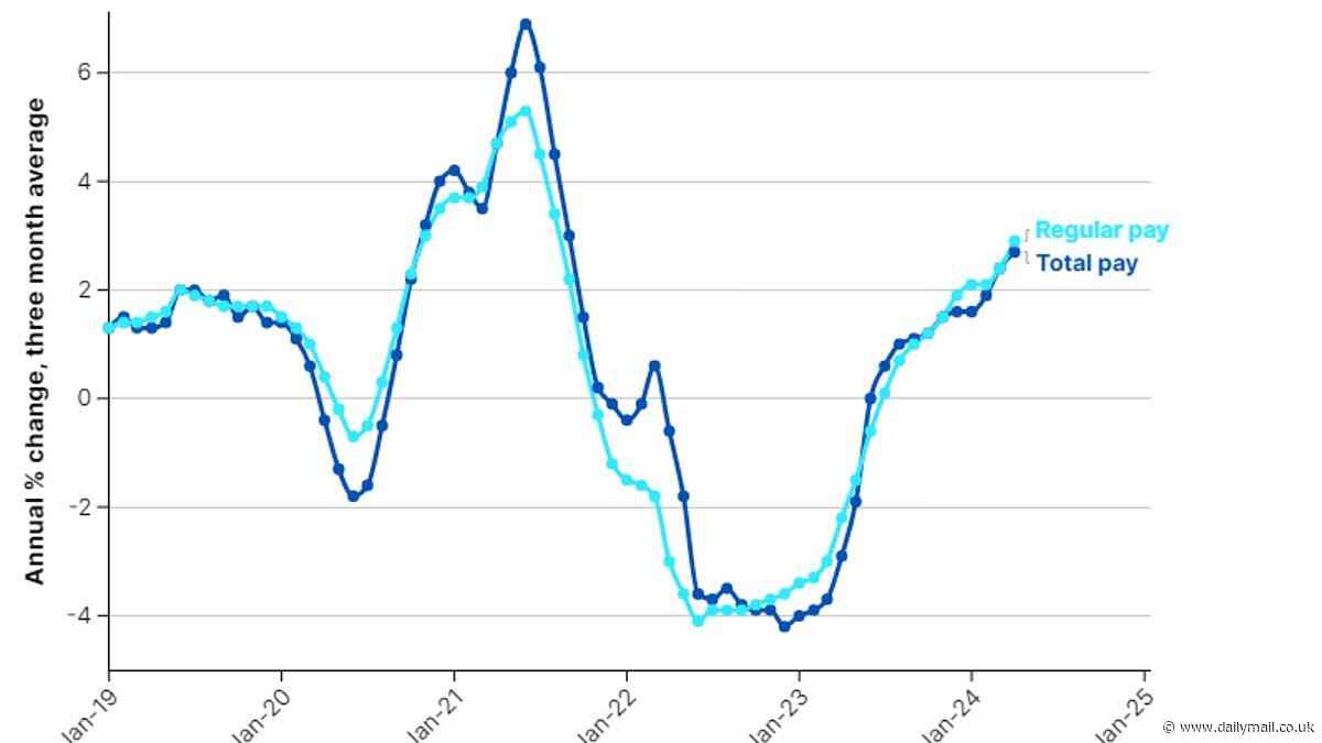 Brits ARE getting better off with wages rising 2.9% above inflation - the fastest in nearly three years - but unemployment nudges up and number long-term sick hits another new record of 2.83m