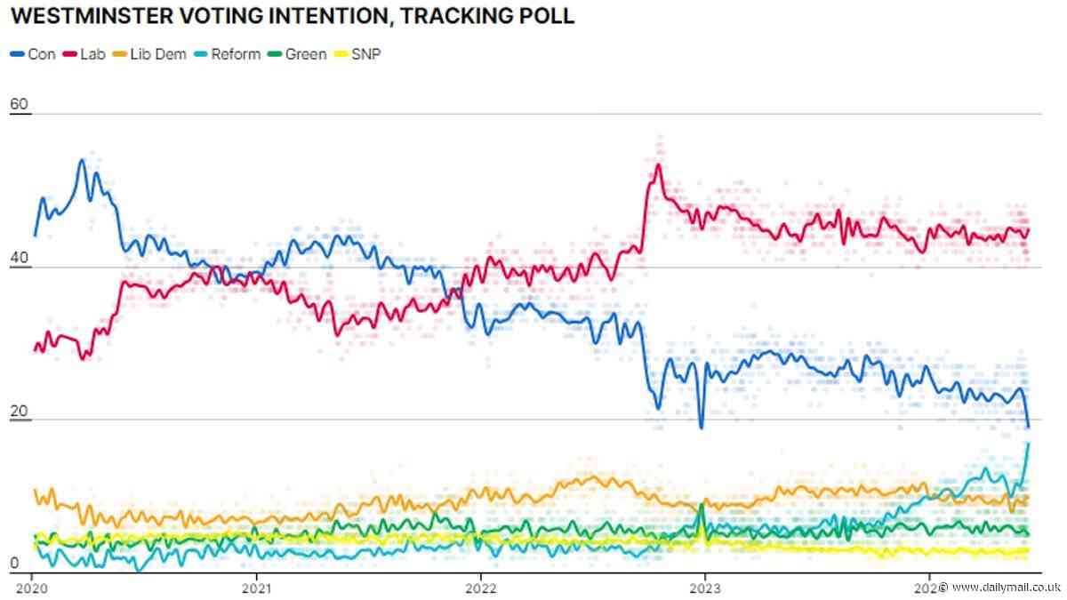MailOnline's ultimate poll of polls ahead of July 4 general election: Interactive voting intention graphs lay bare the Tory-Labour divide by age, gender and Brexit vote