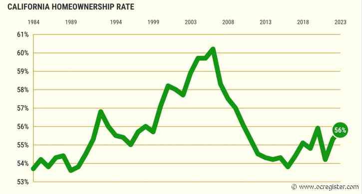 California’s homeownership rate hits 13-year high — with a catch