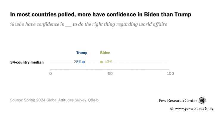 4. Comparing confidence in Macron, Putin and Xi to ratings of Biden and Trump