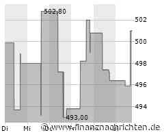 Kurs der Elevance Health-Aktie verharrt auf Vortags-Niveau (498,1595 €)