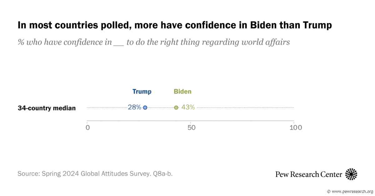 Globally, Biden Receives Higher Ratings Than Trump