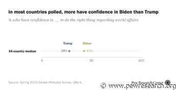 Globally, Biden Receives Higher Ratings Than Trump