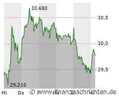 Fresenius-Aktie: Kurs klettert leicht (29,80 €)