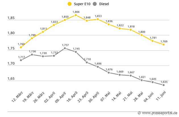 Preis für Benzin und Diesel erneut gesunken / Super E10 kostet aktuell 1,769 Euro / Dieselpreis bei 1,635 / Abends Tanken deutlich billiger als morgens