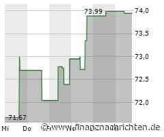 Oneok-Aktie gewinnt 0,48 Prozent (73,7682 €)