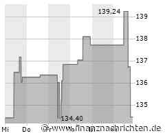 Aktie von Hess kann Vortagsniveau nicht halten (134,4928 €)