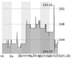 Aktienmarkt: Chubb-Aktie tritt auf der Stelle (242,9572 €)