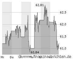 Aktienmarkt: Kurs der Aktie von Walmart im Minus (61,0903 €)