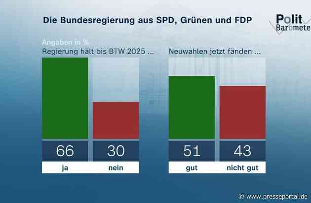 ZDF-Politbarometer Juni I 2024 / Zwei Drittel: Ampel wird halten – jeder Zweite für Neuwahl/Mehrheit: BSW wird langfristig erfolgreich sein