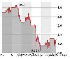 Uranium Energy Aktie: Bittere Kurskorrektur