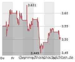 Intesa Sanpaolo SpA-Aktie verliert 0,55 Prozent (3,5095 €)