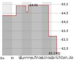 Aktie von Centene: Kurs mit wenig Bewegung (63,1223 €)