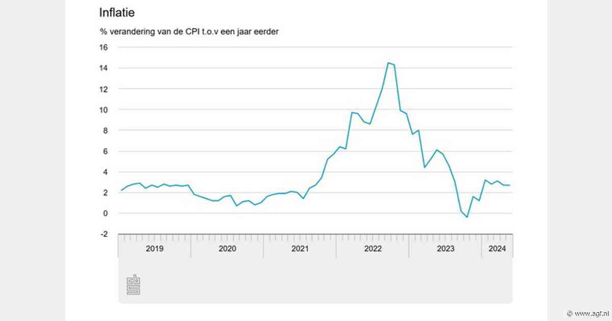 Nederlandse inflatie ook in mei 2,7 procent