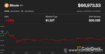 First Mover: Bitcoin Struggles Near $67,000 as Cryptos Lag Behind Stocks