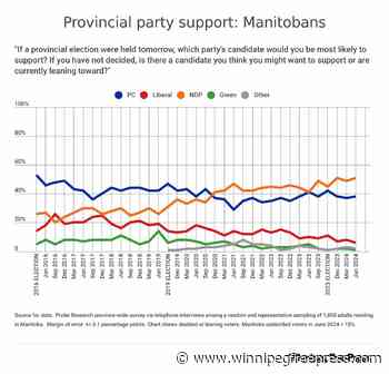 Poll numbers show NDP can already eye second term