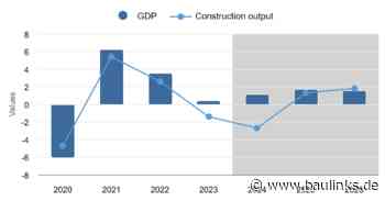 Euroconstruct: Mäßiger Rückgang der Bautätigkeit im Jahr 2024, Erholung bis 2025 erwartet